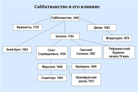 Саббатианство — Википедия